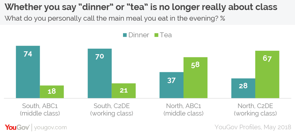 dinner-time-or-tea-time-it-depends-on-where-you-live-yougov